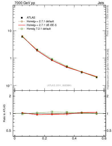 Plot of js_diff in 7000 GeV pp collisions