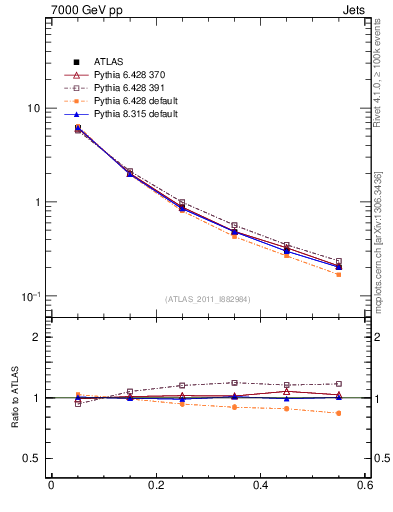 Plot of js_diff in 7000 GeV pp collisions