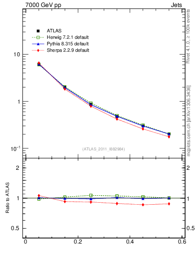 Plot of js_diff in 7000 GeV pp collisions