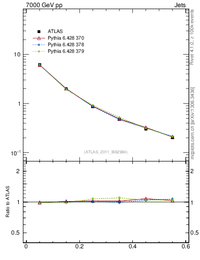 Plot of js_diff in 7000 GeV pp collisions