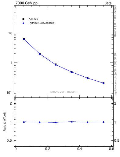 Plot of js_diff in 7000 GeV pp collisions