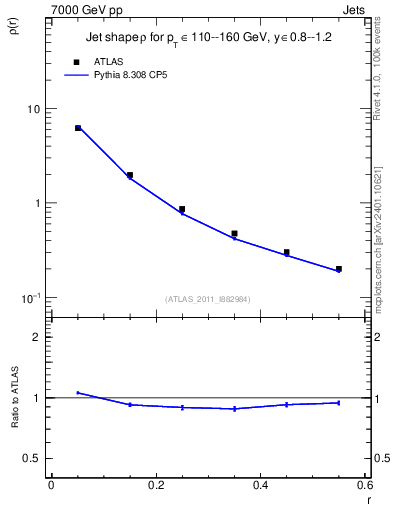 Plot of js_diff in 7000 GeV pp collisions