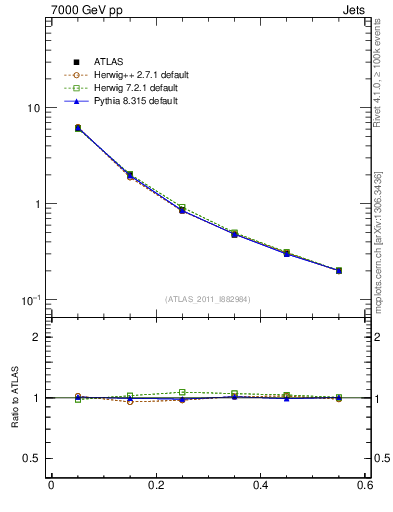 Plot of js_diff in 7000 GeV pp collisions