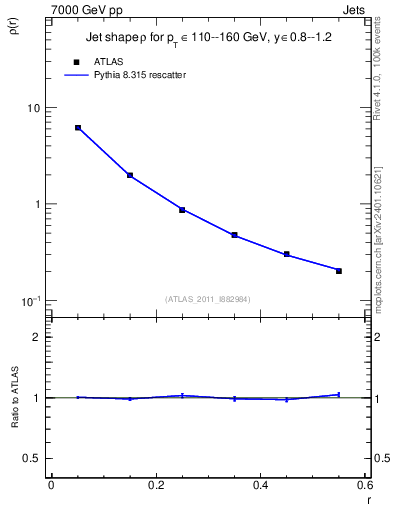 Plot of js_diff in 7000 GeV pp collisions