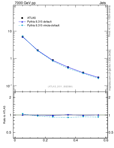 Plot of js_diff in 7000 GeV pp collisions