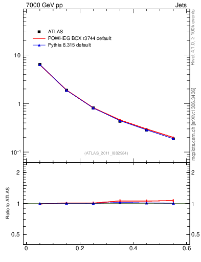Plot of js_diff in 7000 GeV pp collisions