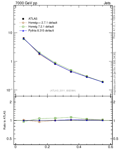 Plot of js_diff in 7000 GeV pp collisions