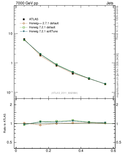 Plot of js_diff in 7000 GeV pp collisions
