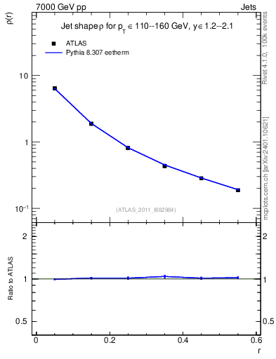 Plot of js_diff in 7000 GeV pp collisions