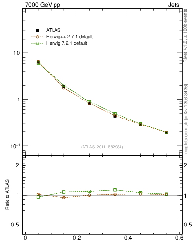 Plot of js_diff in 7000 GeV pp collisions