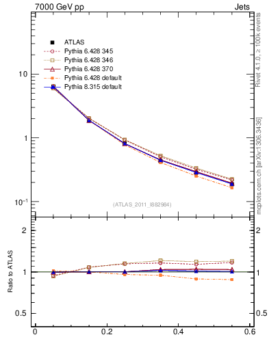 Plot of js_diff in 7000 GeV pp collisions