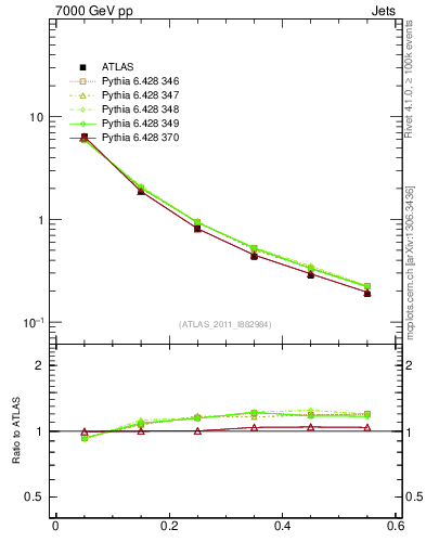 Plot of js_diff in 7000 GeV pp collisions