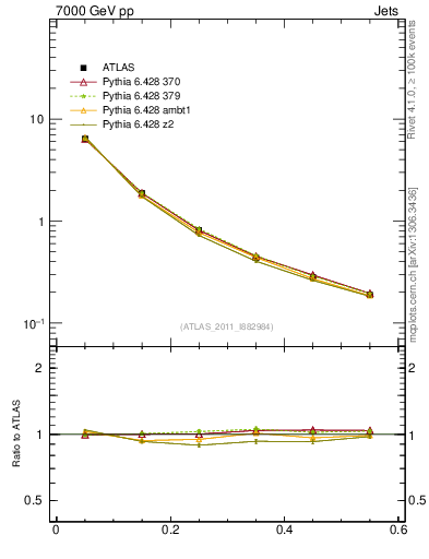 Plot of js_diff in 7000 GeV pp collisions
