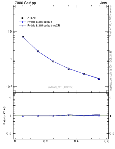 Plot of js_diff in 7000 GeV pp collisions