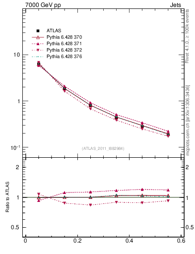 Plot of js_diff in 7000 GeV pp collisions