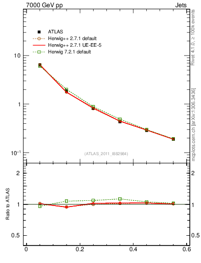 Plot of js_diff in 7000 GeV pp collisions