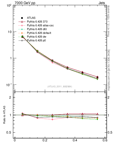 Plot of js_diff in 7000 GeV pp collisions