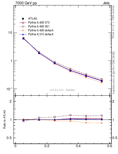 Plot of js_diff in 7000 GeV pp collisions