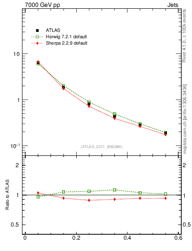 Plot of js_diff in 7000 GeV pp collisions