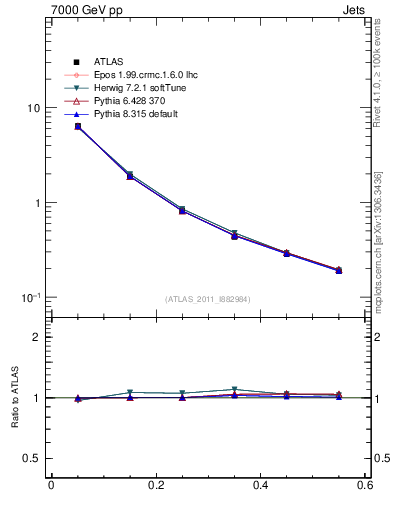 Plot of js_diff in 7000 GeV pp collisions