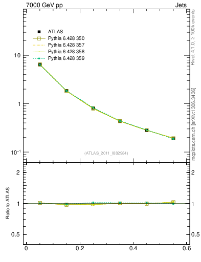 Plot of js_diff in 7000 GeV pp collisions