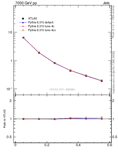 Plot of js_diff in 7000 GeV pp collisions
