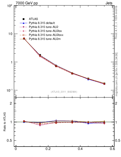 Plot of js_diff in 7000 GeV pp collisions