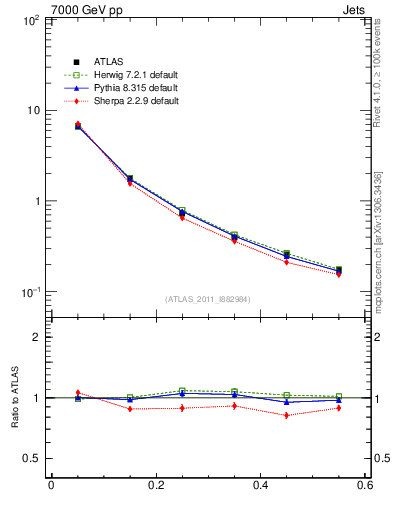 Plot of js_diff in 7000 GeV pp collisions