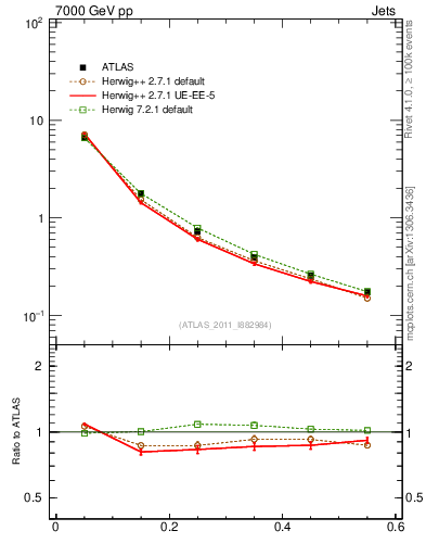 Plot of js_diff in 7000 GeV pp collisions