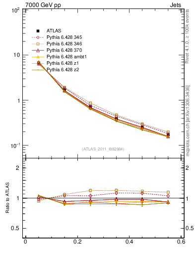 Plot of js_diff in 7000 GeV pp collisions