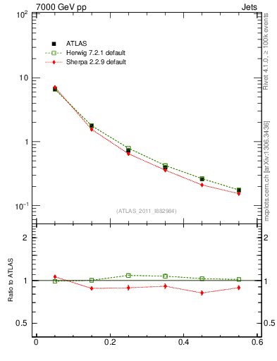 Plot of js_diff in 7000 GeV pp collisions