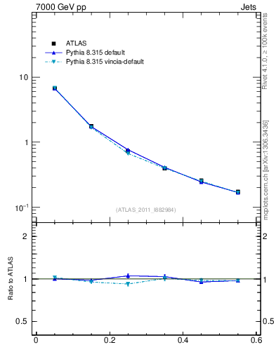 Plot of js_diff in 7000 GeV pp collisions