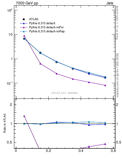 Plot of js_diff in 7000 GeV pp collisions