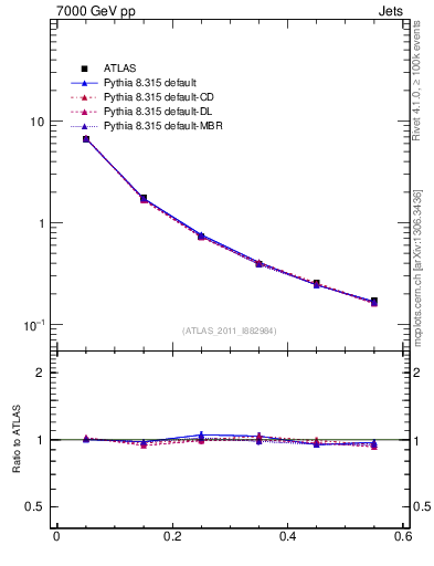 Plot of js_diff in 7000 GeV pp collisions