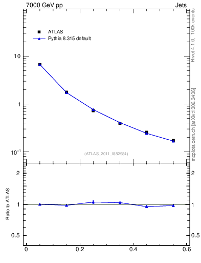 Plot of js_diff in 7000 GeV pp collisions