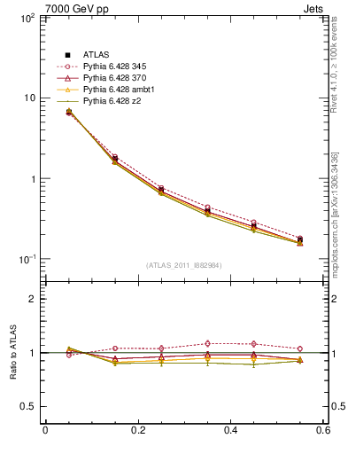 Plot of js_diff in 7000 GeV pp collisions