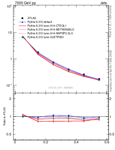Plot of js_diff in 7000 GeV pp collisions