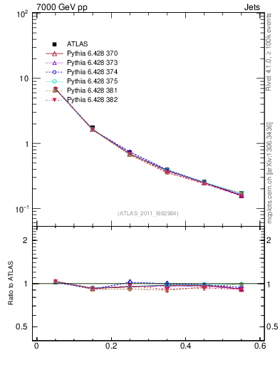 Plot of js_diff in 7000 GeV pp collisions