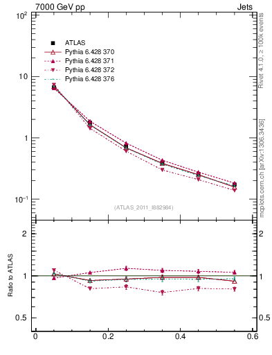 Plot of js_diff in 7000 GeV pp collisions