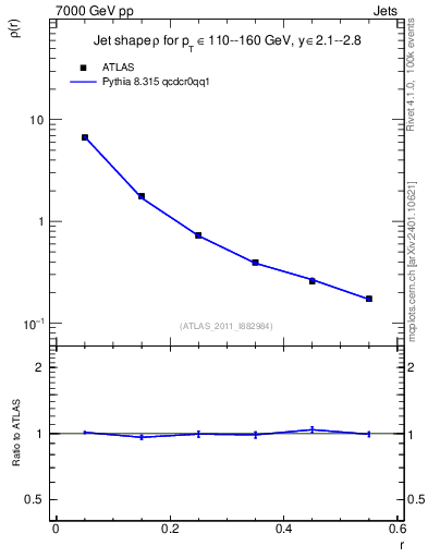 Plot of js_diff in 7000 GeV pp collisions