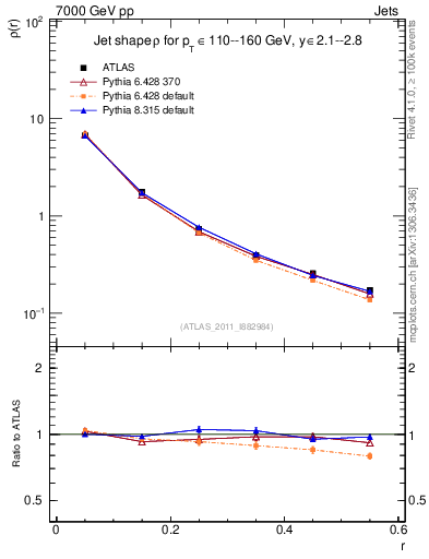Plot of js_diff in 7000 GeV pp collisions