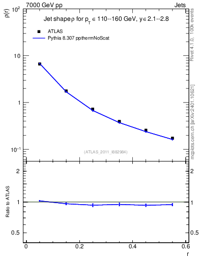 Plot of js_diff in 7000 GeV pp collisions