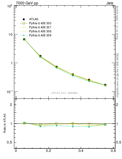 Plot of js_diff in 7000 GeV pp collisions