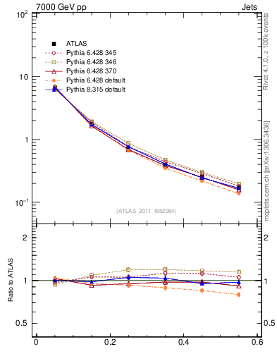 Plot of js_diff in 7000 GeV pp collisions