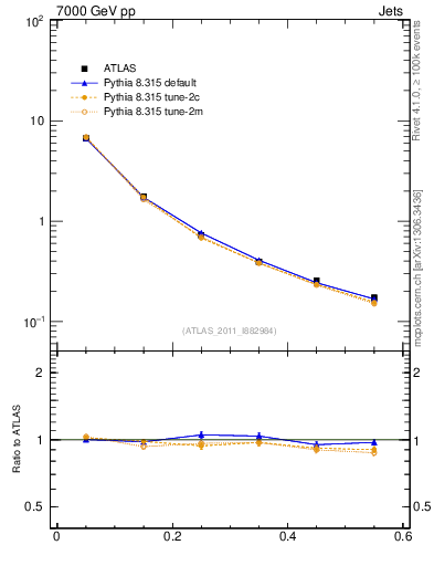 Plot of js_diff in 7000 GeV pp collisions