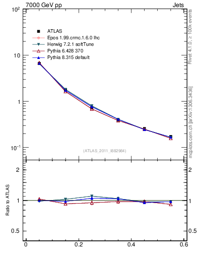 Plot of js_diff in 7000 GeV pp collisions