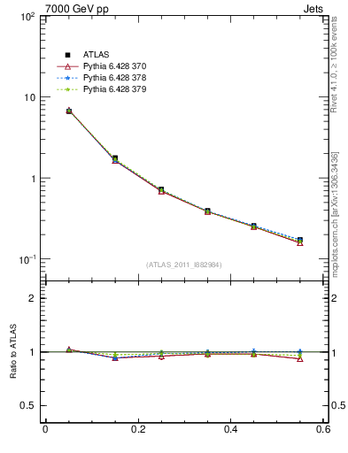 Plot of js_diff in 7000 GeV pp collisions