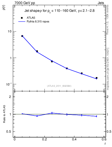 Plot of js_diff in 7000 GeV pp collisions