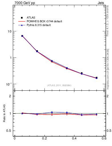 Plot of js_diff in 7000 GeV pp collisions