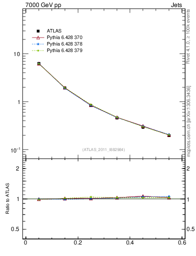 Plot of js_diff in 7000 GeV pp collisions